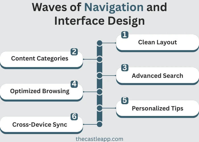 Castle Streaming Guide 2025: A Complete Guide to Seamless Streaming 2 Waves of Navigation and Interface Design