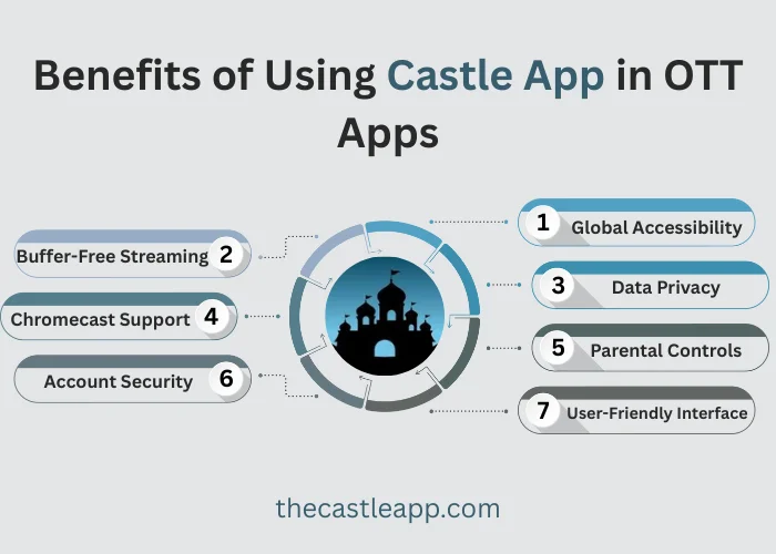 Castle App: Castle Best OTT Streaming Platform of 2025 2 benefits of using castle app in OTT app