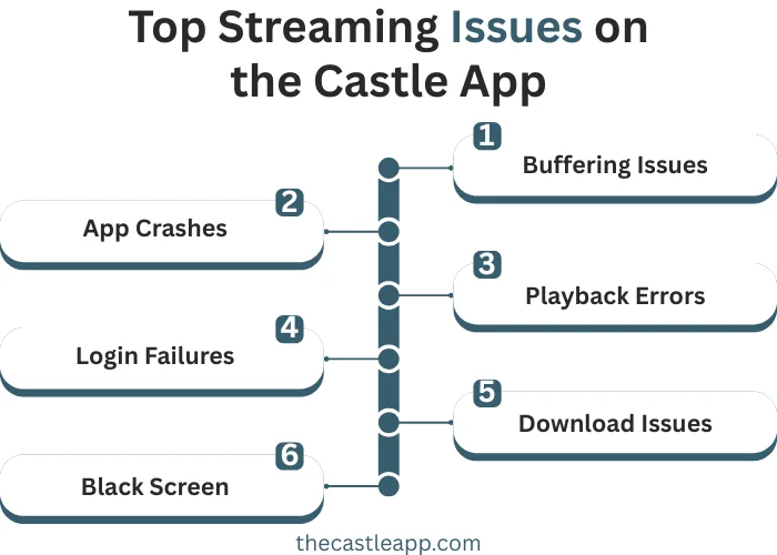 How to Resolve Castle App Streaming Issues 2 top streaming issues on the castle app