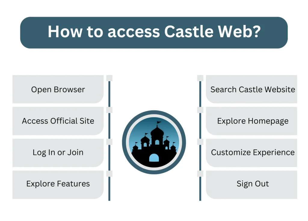 How to access Castle Web 1024x734 1